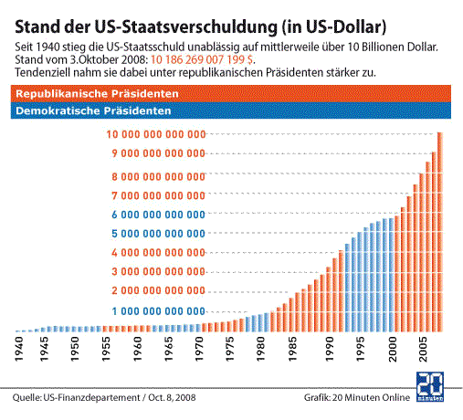 Entwicklung Staatsverschuldung USA